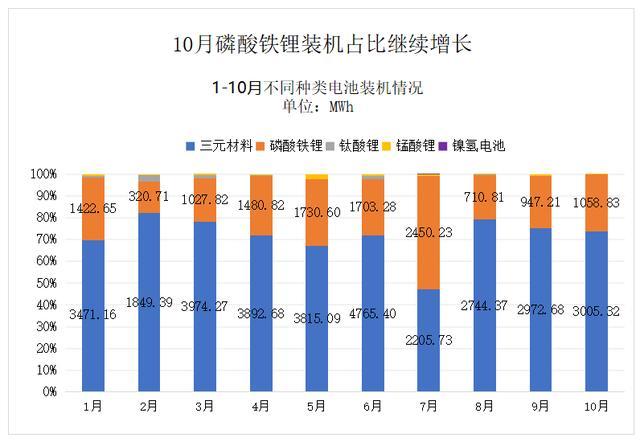 动力电池观察：宁德时代811已稳定供货，力神电池首次挤进第三