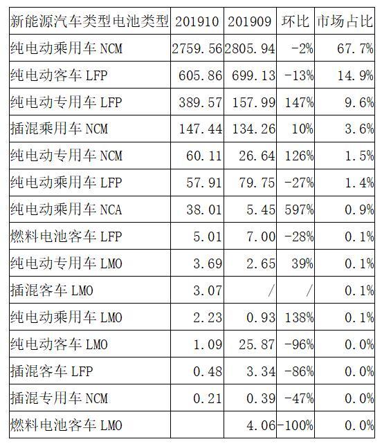 动力电池观察：宁德时代811已稳定供货，力神电池首次挤进第三