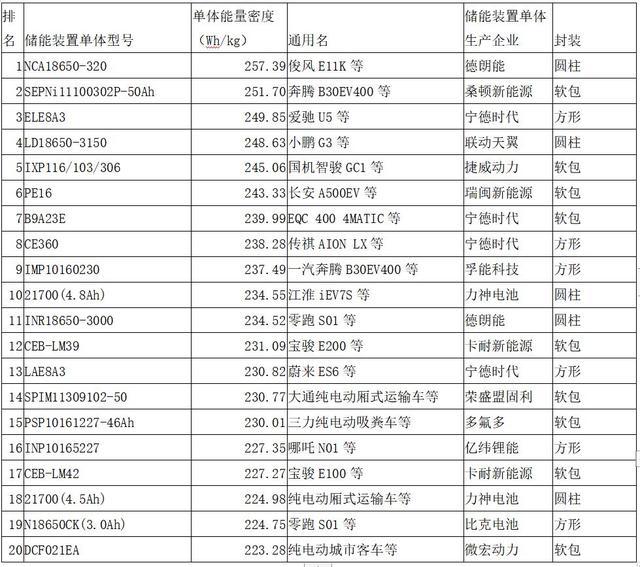 动力电池观察：宁德时代811已稳定供货，力神电池首次挤进第三