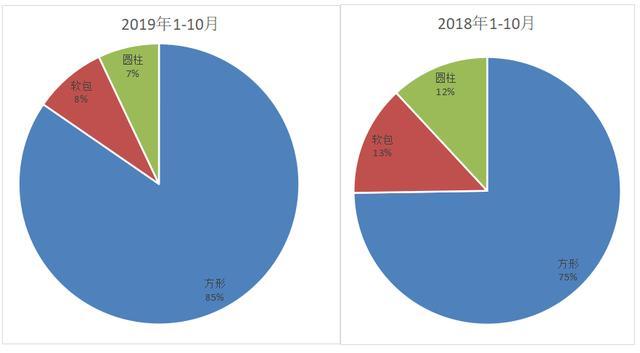 动力电池观察：宁德时代811已稳定供货，力神电池首次挤进第三