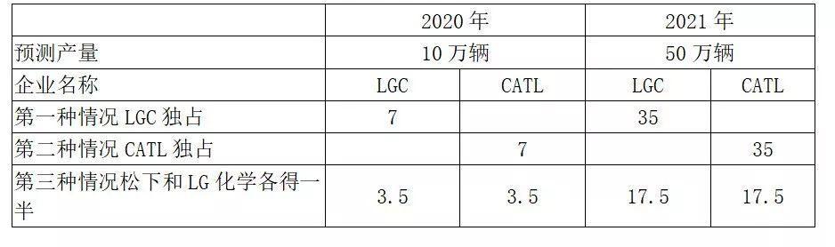 爭奪特斯拉