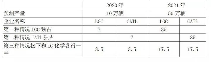 争夺特斯拉
