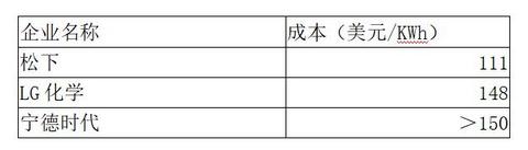 争夺特斯拉