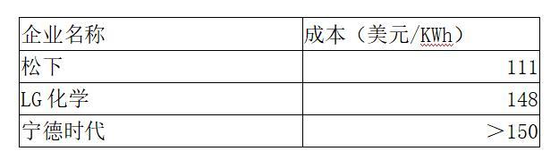 争夺特斯拉