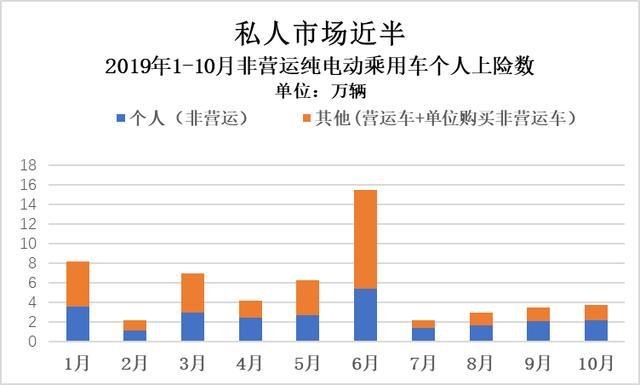 真實電動汽車私人消費有多少:25.11萬輛打個折