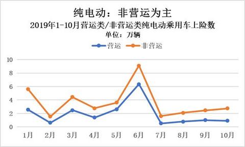 真实电动汽车私人消费有多少：25.11万辆打个折