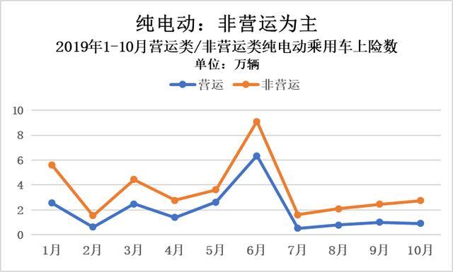 真實(shí)電動汽車私人消費(fèi)有多少：25.11萬輛打個折