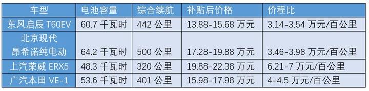 启辰电动产品定位：三个方向