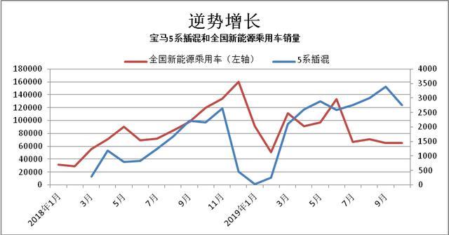 <a class='link'  target='_blank'>寶馬</a>插混逆勢(shì)增長(zhǎng)
