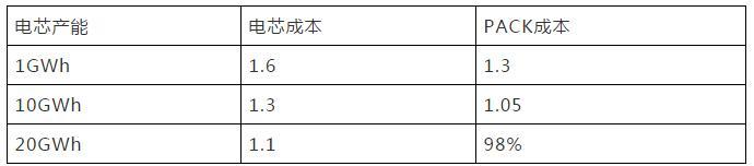 固態(tài)動力電池量產(chǎn)提前