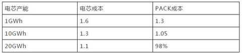 固态动力电池量产提前