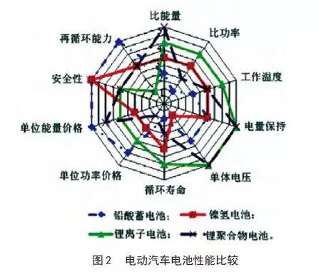 车用动力电池简史