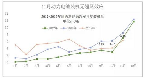 动力电池观察：比亚迪跌落第二梯队，国轩大增升至第三