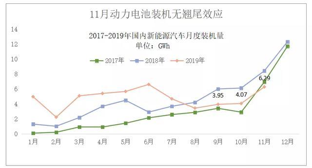 动力电池观察：比亚迪跌落第二梯队，国轩大增升至第三