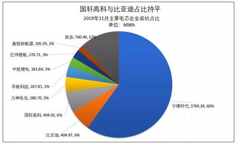 动力电池观察：比亚迪跌落第二梯队，国轩大增升至第三