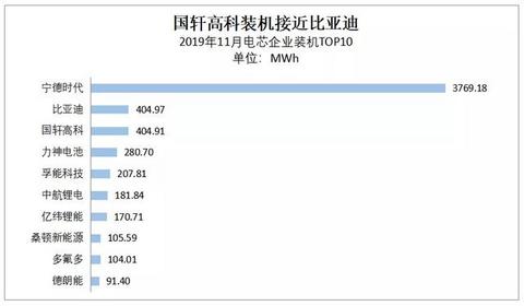 动力电池观察：比亚迪跌落第二梯队，国轩大增升至第三