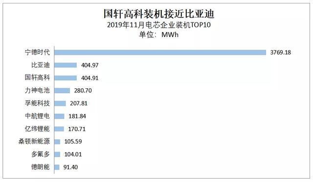 动力电池观察：比亚迪跌落第二梯队，国轩大增升至第三