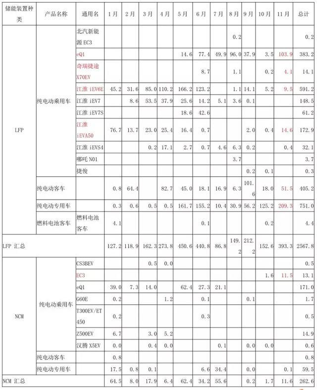 動力電池觀察：比亞迪跌落第二梯隊，國軒大增升至第三
