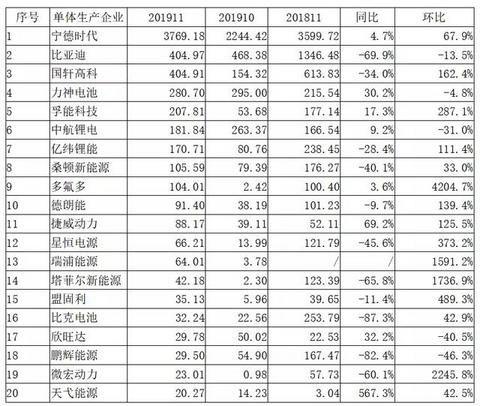 动力电池观察：比亚迪跌落第二梯队，国轩大增升至第三
