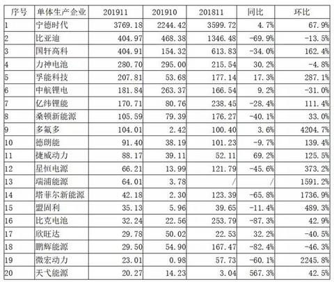 动力电池观察：比亚迪跌落第二梯队，国轩大增升至第三