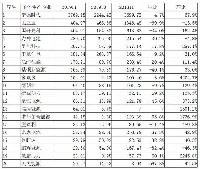 动力电池观察：比亚迪跌落第二梯队，国轩大增升至第三