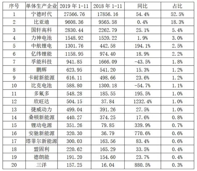 动力电池观察：比亚迪跌落第二梯队，国轩大增升至第三