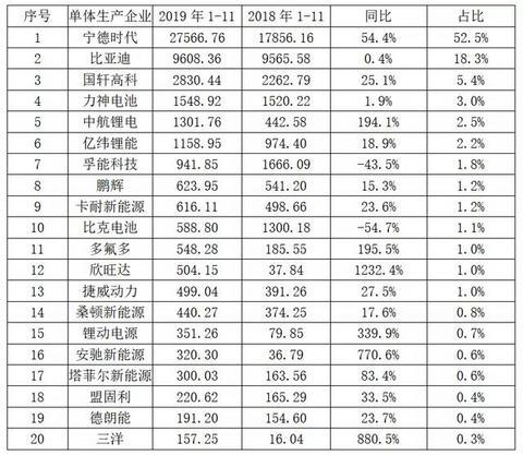 动力电池观察：比亚迪跌落第二梯队，国轩大增升至第三