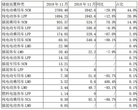 动力电池观察：比亚迪跌落第二梯队，国轩大增升至第三