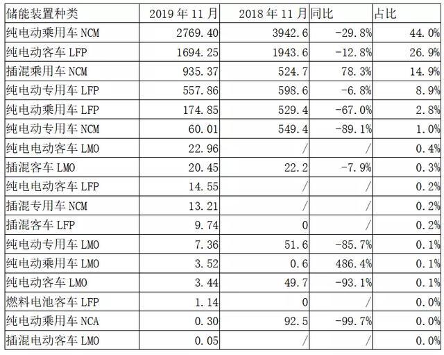 动力电池观察：比亚迪跌落第二梯队，国轩大增升至第三