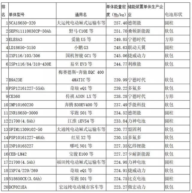 动力电池观察：比亚迪跌落第二梯队，国轩大增升至第三