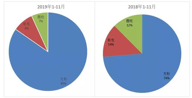 动力电池观察：比亚迪跌落第二梯队，国轩大增升至第三