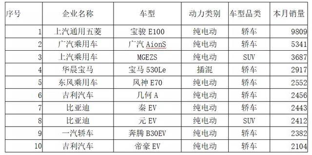 動力電池觀察：比亞迪跌落第二梯隊，國軒大增升至第三