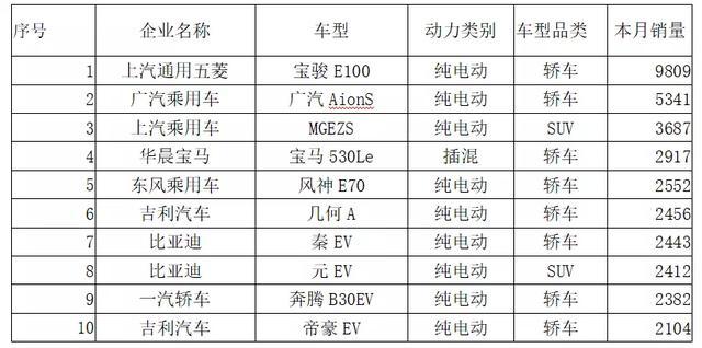 动力电池观察：比亚迪跌落第二梯队，国轩大增升至第三