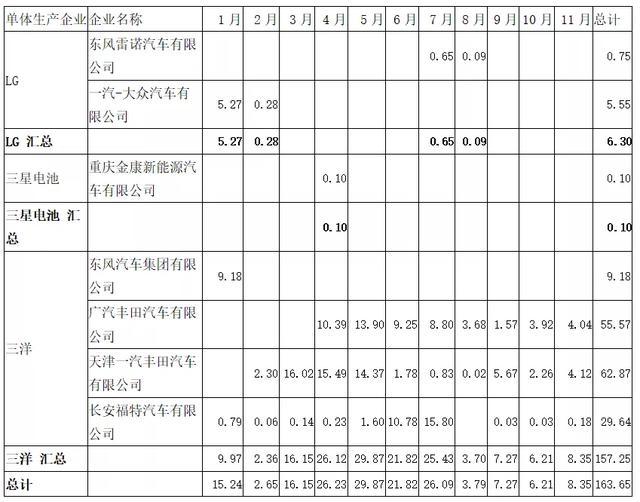 动力电池观察：比亚迪跌落第二梯队，国轩大增升至第三