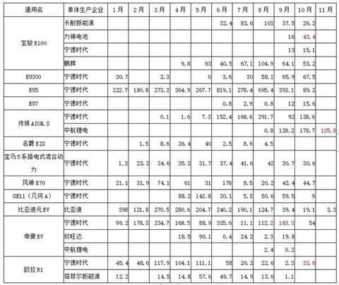 动力电池观察：比亚迪跌落第二梯队，国轩大增升至第三