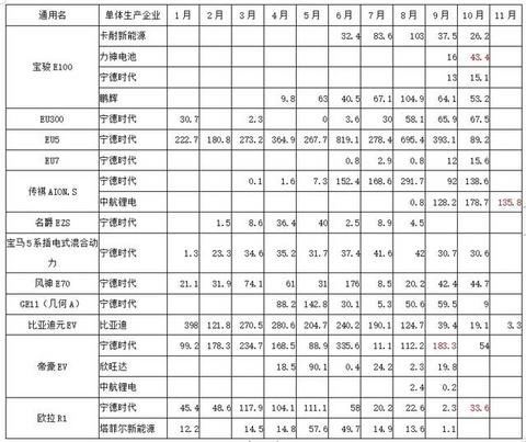 动力电池观察：比亚迪跌落第二梯队，国轩大增升至第三