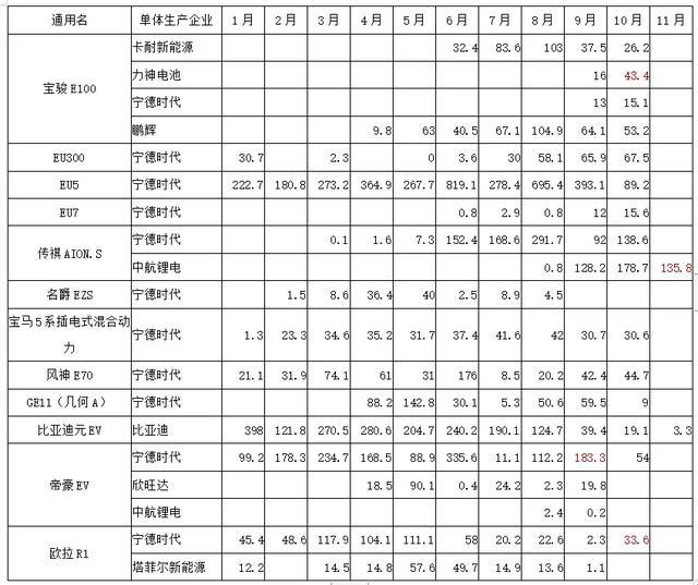 动力电池观察：比亚迪跌落第二梯队，国轩大增升至第三