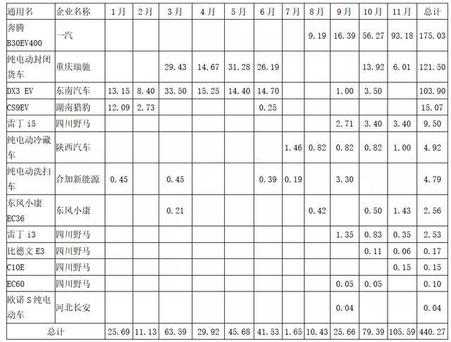 动力电池观察：比亚迪跌落第二梯队，国轩大增升至第三