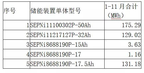 动力电池观察：比亚迪跌落第二梯队，国轩大增升至第三