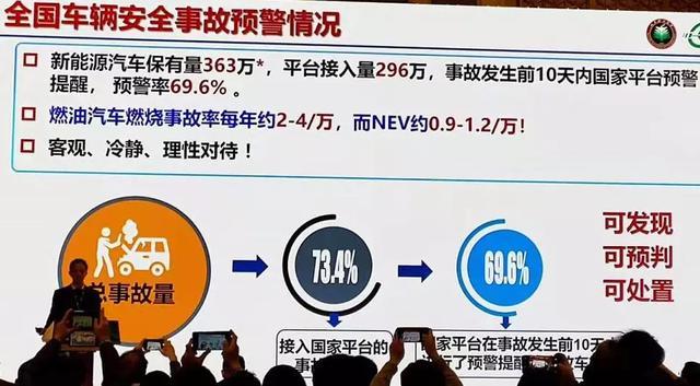 孙逢春：新能源车起火率0.9次/万辆，低于油车的2次/万辆