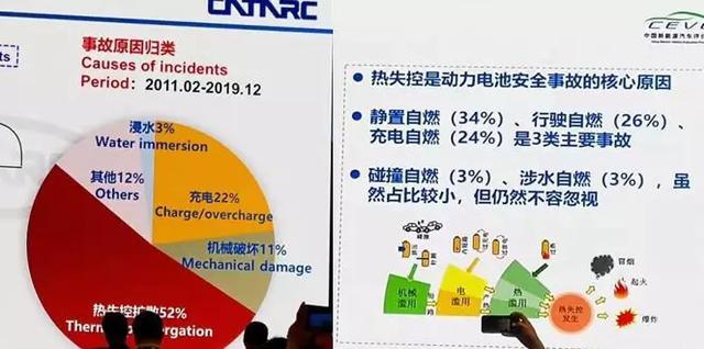 孙逢春：新能源车起火率0.9次/万辆，低于油车的2次/万辆