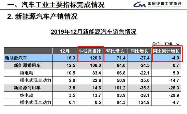 2019年十大新能源汽車行業(yè)事件