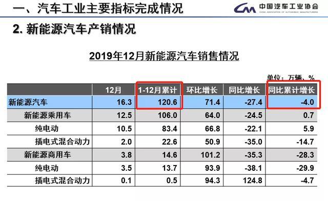 2019年十大新能源汽车行业事件