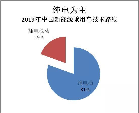 2020年新能源车企怎么办