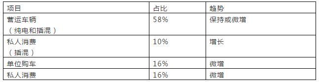 2020年新能源車企怎么辦
