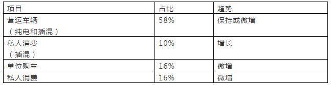 2020年新能源车企怎么办