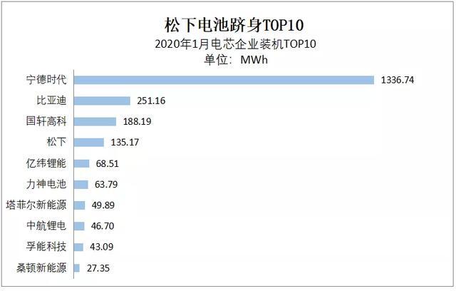 動(dòng)力電池觀察：特斯拉帶松下LG起飛，比亞迪刀片磷酸鐵鋰亮相