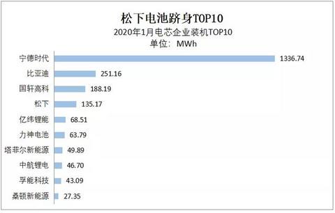 动力电池观察：特斯拉带松下LG起飞，比亚迪刀片磷酸铁锂亮相