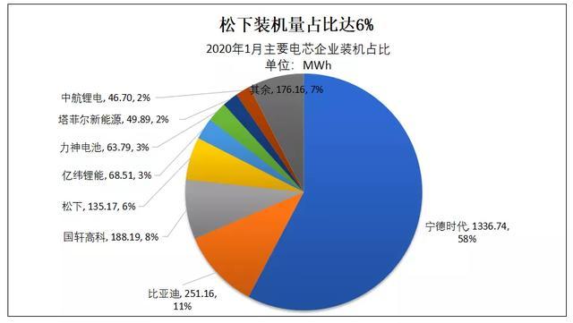 動(dòng)力電池觀察：特斯拉帶松下LG起飛，比亞迪刀片磷酸鐵鋰亮相