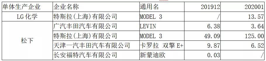 動(dòng)力電池觀察：特斯拉帶松下LG起飛，比亞迪刀片磷酸鐵鋰亮相